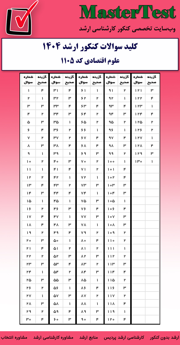 کلید سوالات کارشناسی ارشد علوم اقتصادی ۱۴۰۴