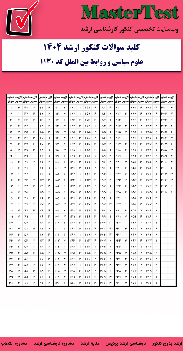 کلید سوالات کارشناسی ارشد علوم سیاسی و روابط بین الملل ۱۴۰۴