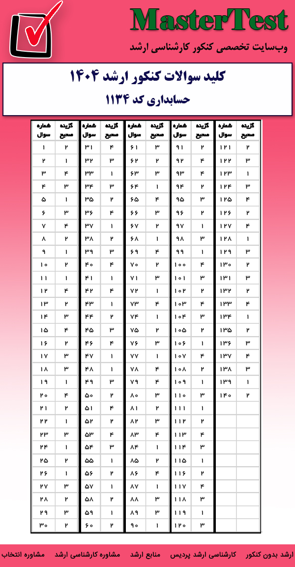 کلید سوالات کارشناسی ارشد حسابداری ۱۴۰۴