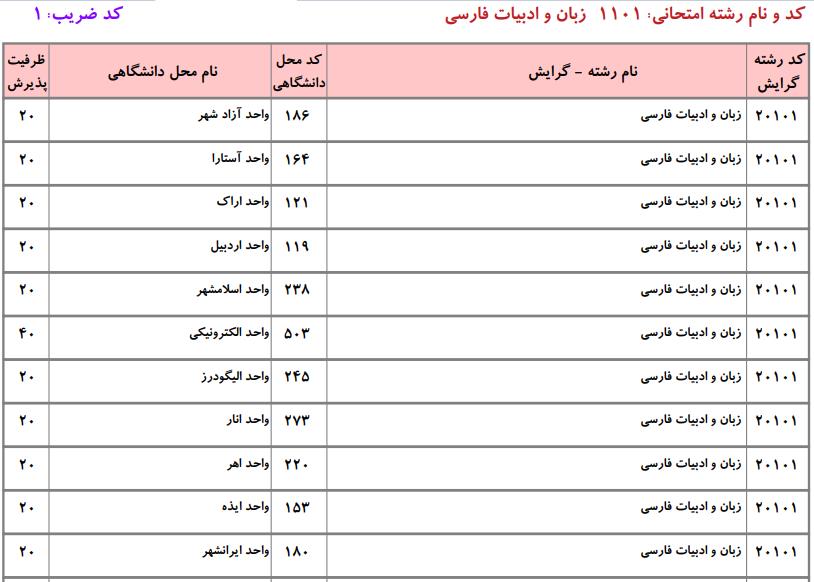 ظرفیت کارشناسی ارشد زبان و ادبیات فارسی دانشگاه آزاد