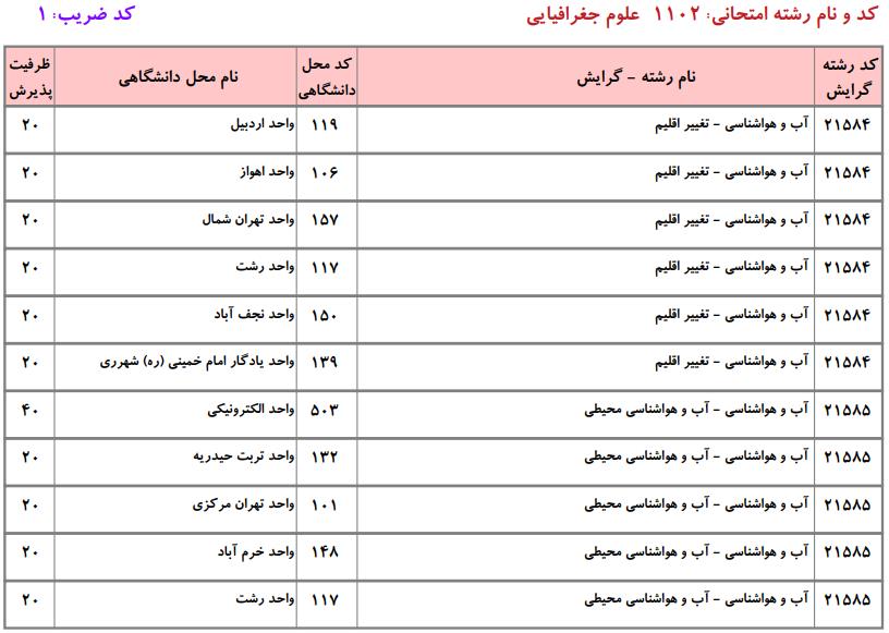 ظرفیت کارشناسی ارشد جغرافیا دانشگاه آزاد