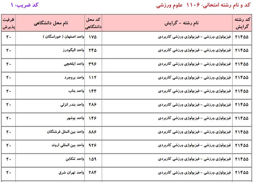ظرفیت کارشناسی ارشد علوم ورزشی / تربیت بدنی دانشگاه آزاد