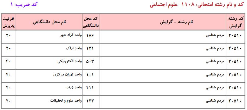 ظرفیت کارشناسی ارشد علوم اجتماعی دانشگاه آزاد