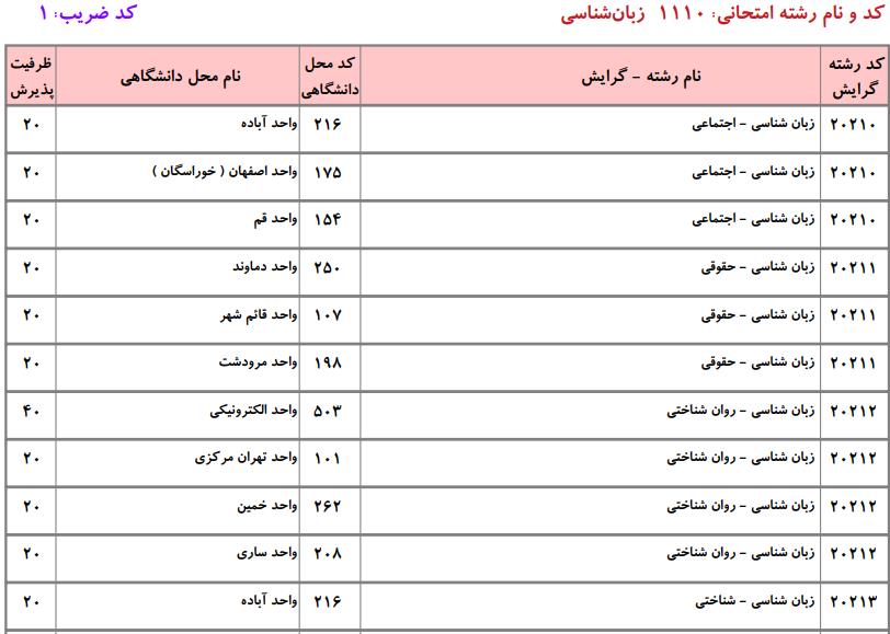 ظرفیت کارشناسی ارشد زبان شناسی دانشگاه آزاد