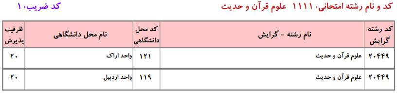 ظرفیت کارشناسی ارشد علوم قرآن و حدیث مطابق دانشگاه آزاد