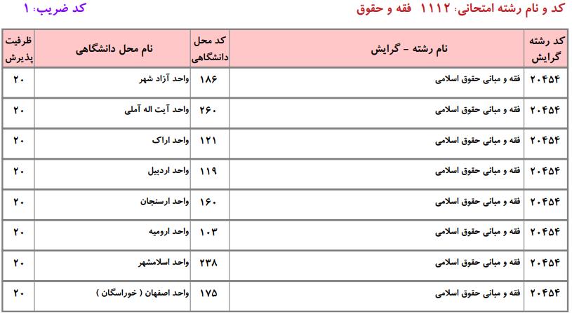 ظرفیت کارشناسی ارشد فقه و حقوق دانشگاه آزاد