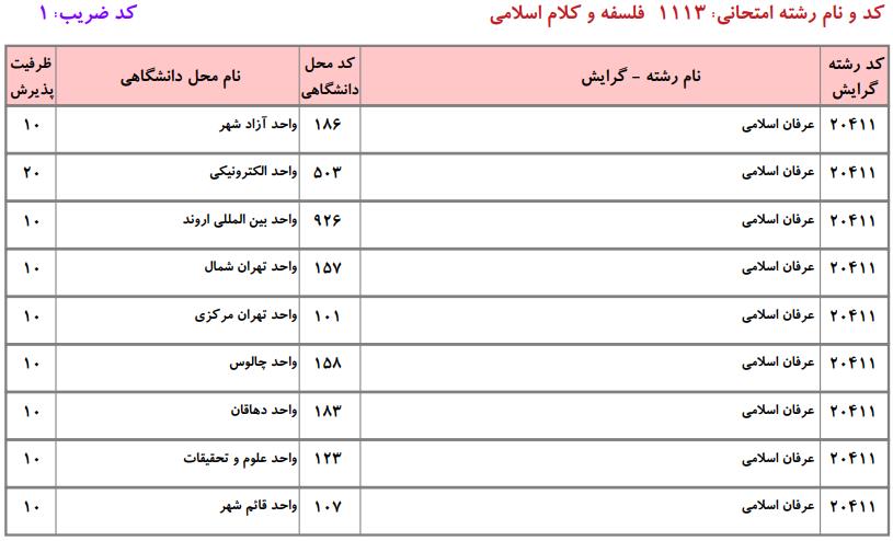 ظرفیت کارشناسی ارشد فلسفه و کلام اسلامی دانشگاه آزاد
