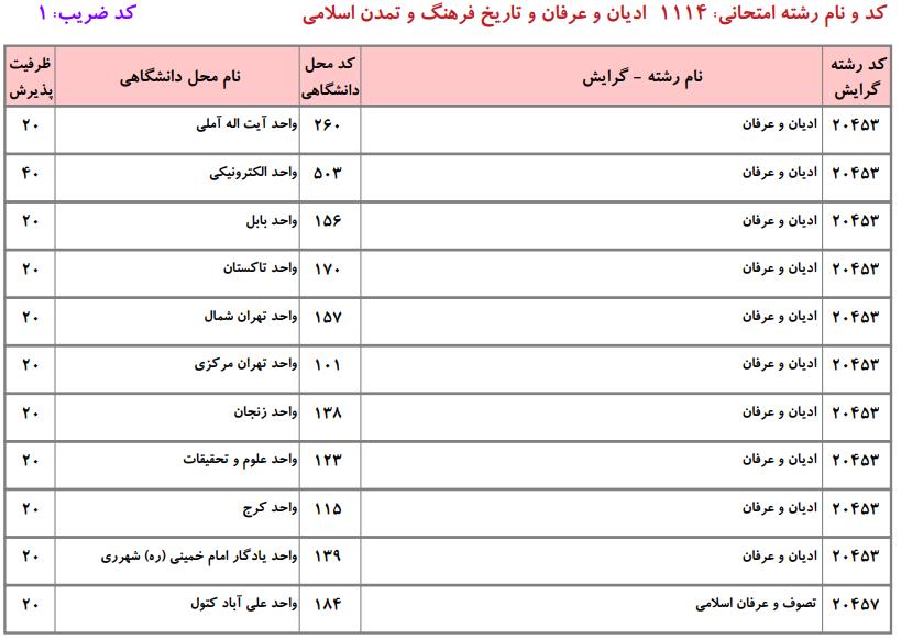 ظرفیت کارشناسی ارشد  ادیان و عرفان و تاریخ فرهنگ و تمدن اسلامی دانشگاه آزاد