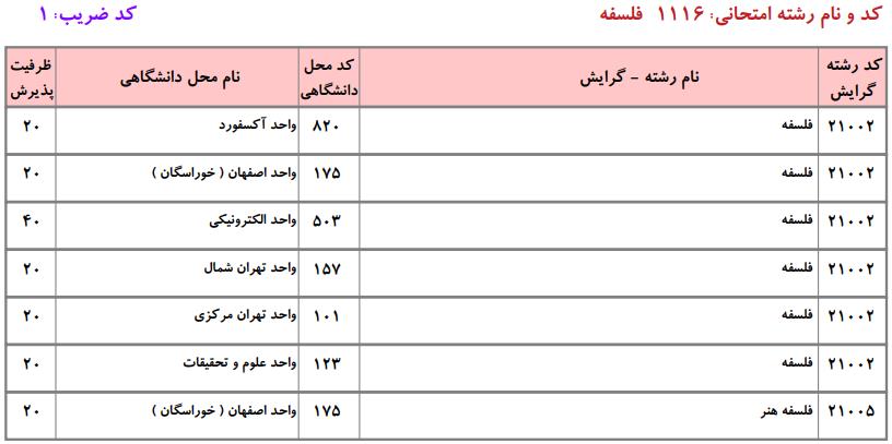 ظرفیت کارشناسی ارشد فلسفه دانشگاه آزاد