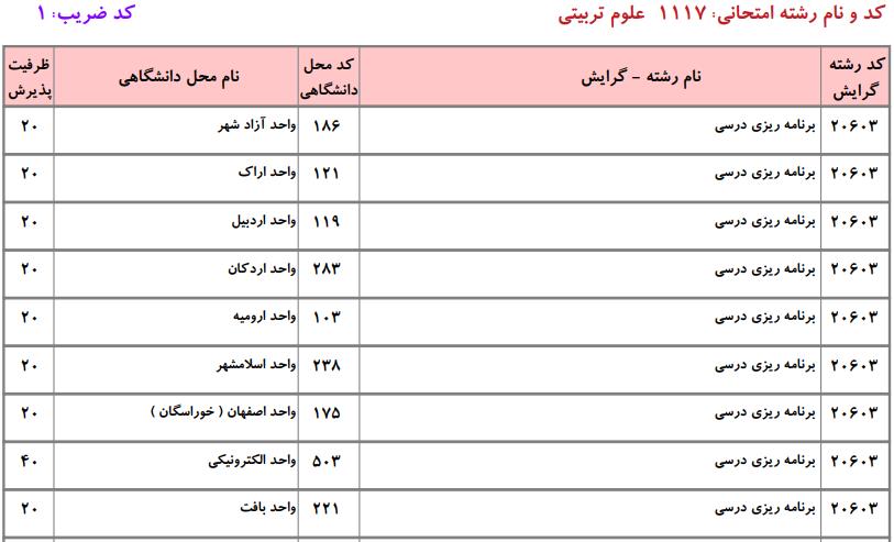 ظرفیت کارشناسی ارشد علوم تربیتی دانشگاه آزاد