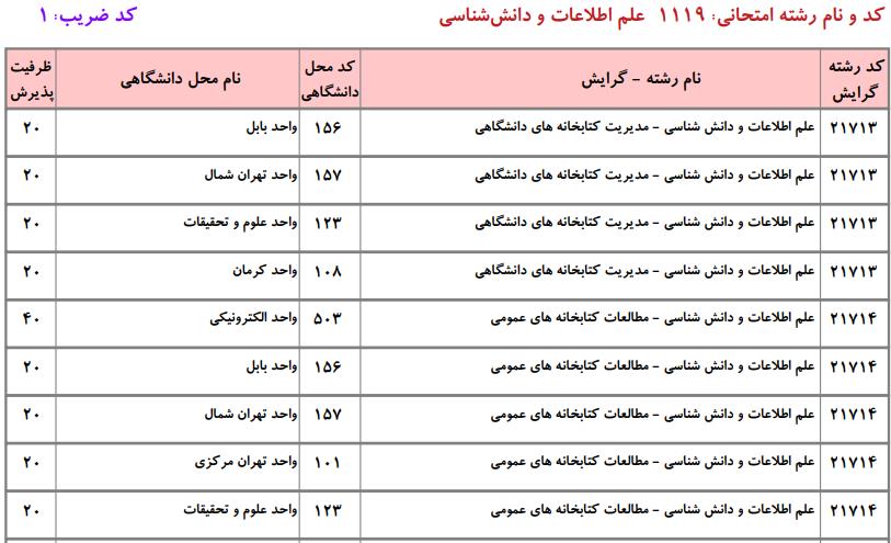 ظرفیت کارشناسی ارشد علم اطلاعات و دانششناسی دانشگاه آزاد