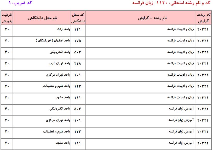 ظرفیت کارشناسی ارشد زبان فرانسه دانشگاه آزاد