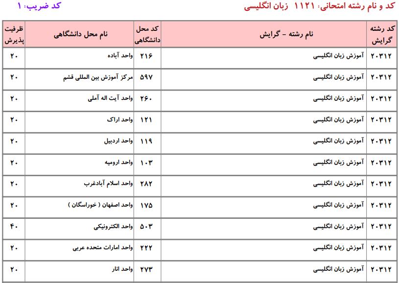 ظرفیت کارشناسی ارشد زبان انگلیسی دانشگاه آزاد