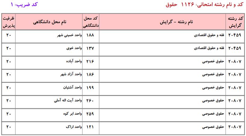 ظرفیت کارشناسی ارشد حقوق دانشگاه آزاد
