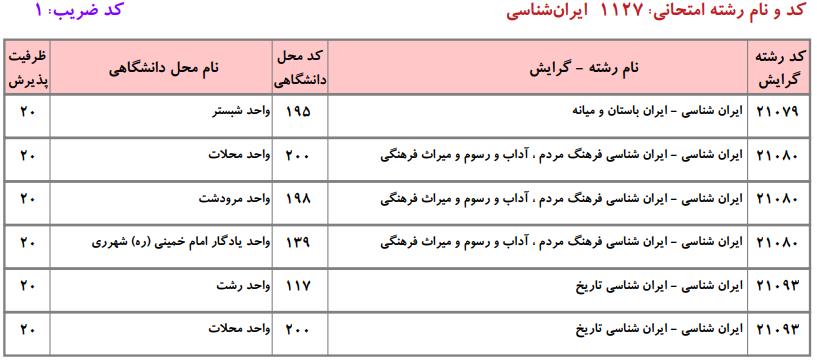 ظرفیت کارشناسی ارشد ایرانشناسی دانشگاه آزاد