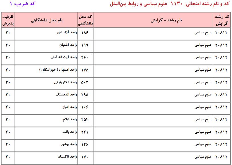 ظرفیت کارشناسی ارشد علوم سیاسی و روابط بینالملل دانشگاه آزاد
