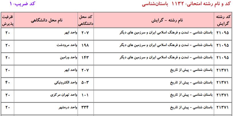 ظرفیت کارشناسی ارشد باستانشناسی دانشگاه آزاد