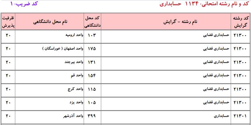 ظرفیت کارشناسی ارشد حسابداری دانشگاه آزاد