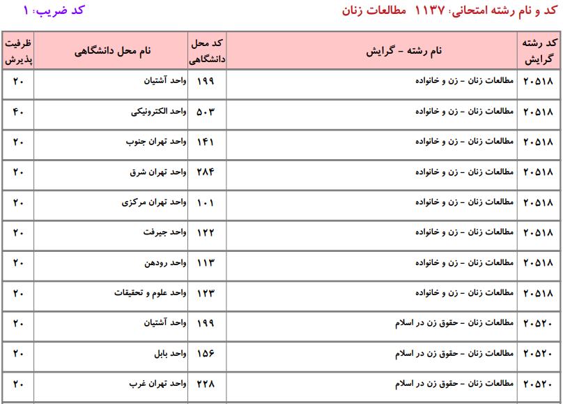 ظرفیت کارشناسی ارشد مطالعات زنان دانشگاه آزاد