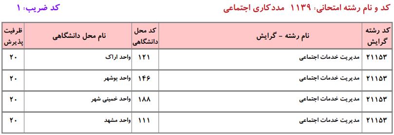 ظرفیت کارشناسی ارشد مددکاری اجتماعی دانشگاه آزاد