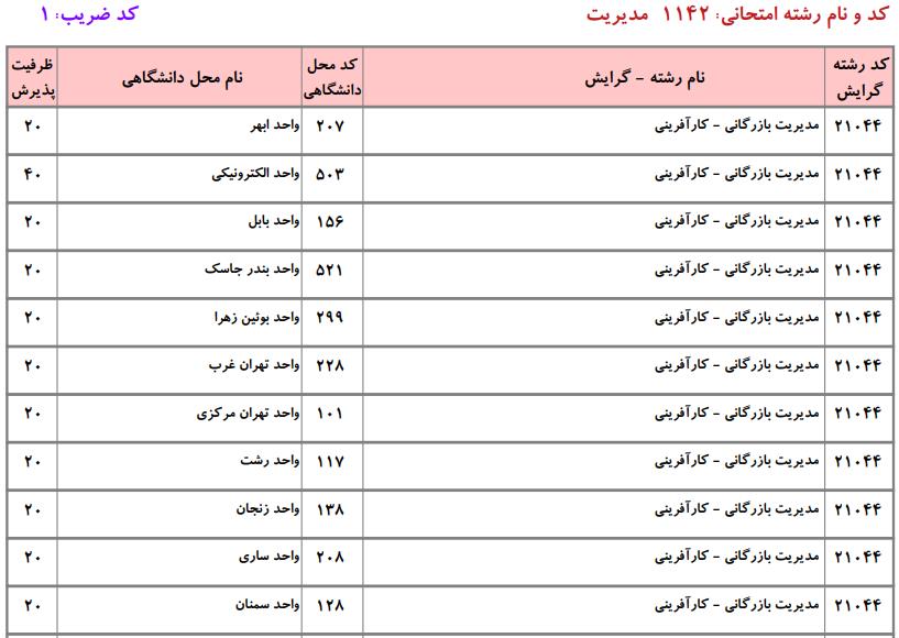 ظرفیت کارشناسی ارشد مدیریت دانشگاه آزاد