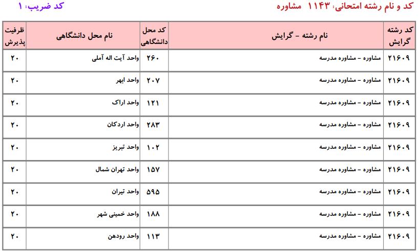ظرفیت کارشناسی ارشد مشاوره دانشگاه آزاد