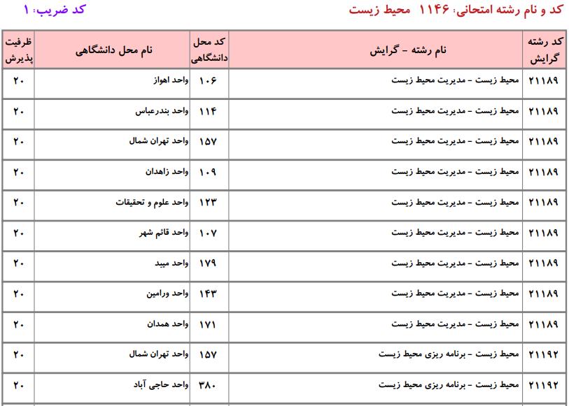 ظرفیت کارشناسی ارشد محیطزیست دانشگاه آزاد