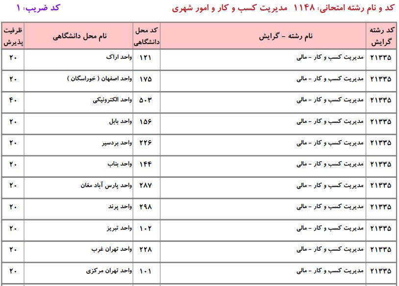 ظرفیت کارشناسی ارشد مدیریت کسب و کار و امور شهری دانشگاه آزاد