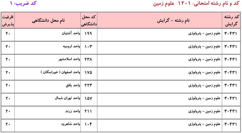 ظرفیت کارشناسی ارشد علوم زمین دانشگاه آزاد