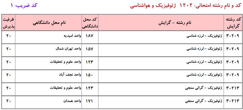 ظرفیت کارشناسی ارشد ژئوفیزیک و هواشناسی دانشگاه آزاد