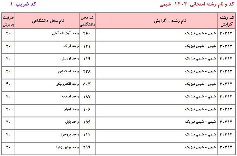 ظرفیت کارشناسی ارشد شیمی دانشگاه آزاد