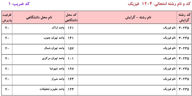 ظرفیت کارشناسی ارشد فیزیک دانشگاه آزاد
