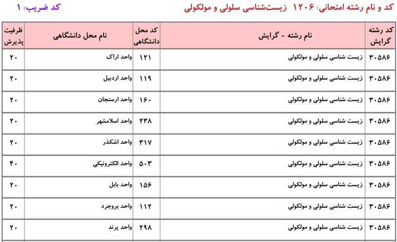 ظرفیت کارشناسی ارشد زیست شناسی سلولی و مولکولی دانشگاه آزاد
