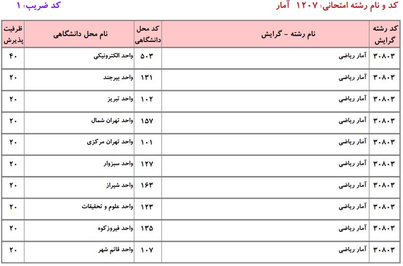 ظرفیت کارشناسی ارشد آمار دانشگاه آزاد