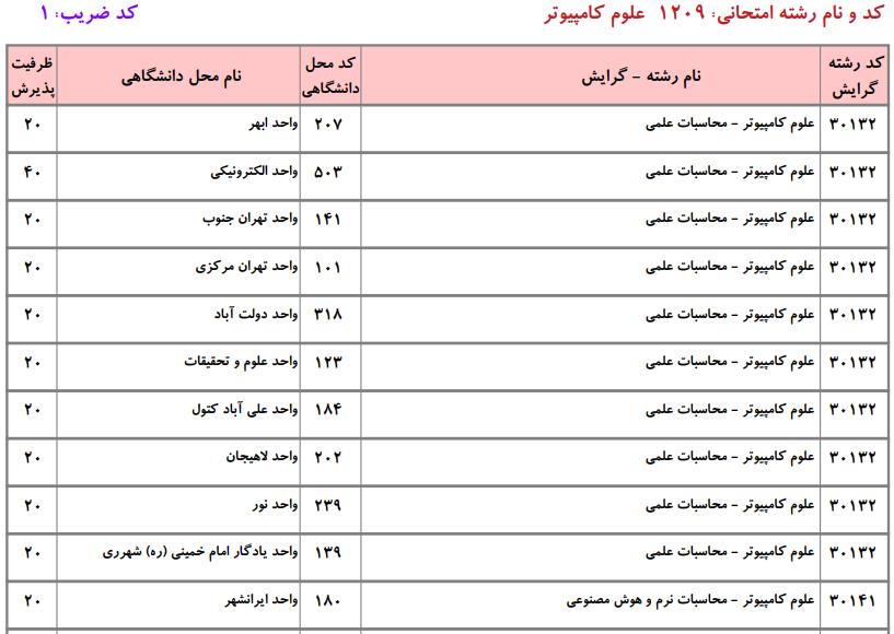 ظرفیت کارشناسی ارشد علوم کامپیوتر دانشگاه آزاد