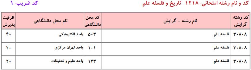 ظرفیت کارشناسی ارشد تاریخ و فلسفه علم دانشگاه آزاد