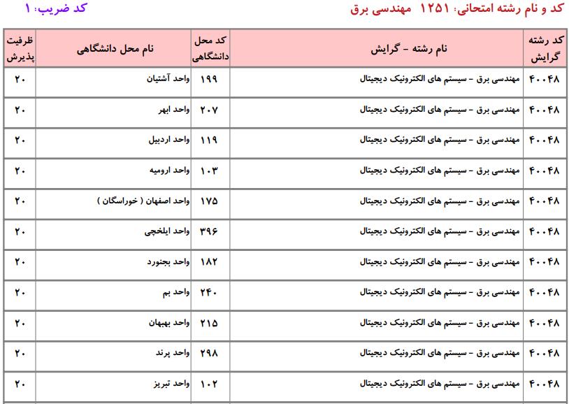 ظرفیت کارشناسی ارشد مهندسی برق دانشگاه آزاد