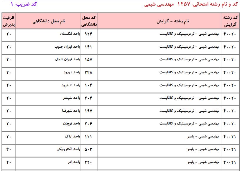 ظرفیت کارشناسی ارشد مهندسی شیمی دانشگاه آزاد