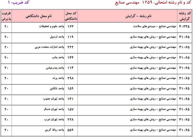 ظرفیت کارشناسی ارشد مهندسی صنایع دانشگاه آزاد