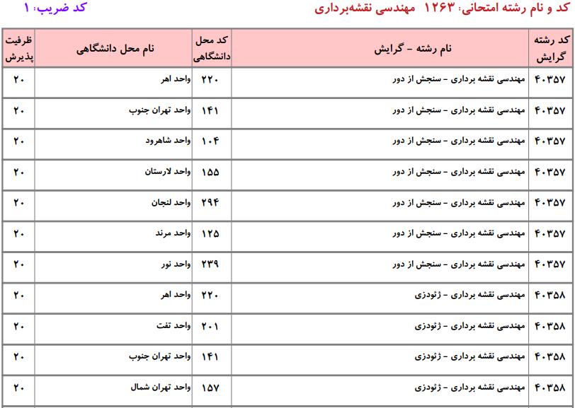 ظرفیت کارشناسی ارشد مهندسی نقشهبرداری دانشگاه آزاد