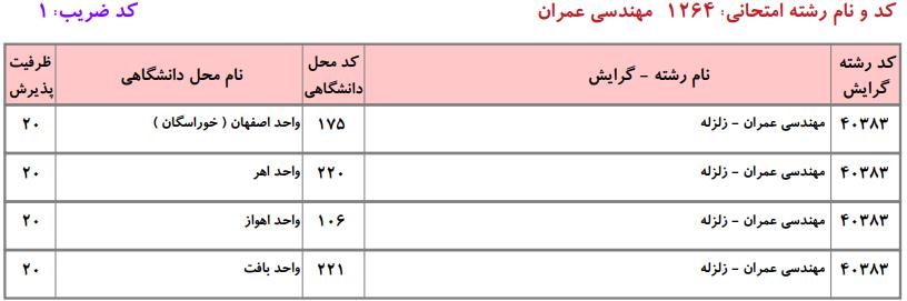 ظرفیت کارشناسی ارشد مهندسی عمران دانشگاه آزاد
