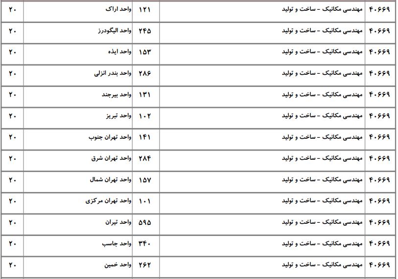 ظرفیت کارشناسی ارشد مهندسی مکانیک دانشگاه آزاد
