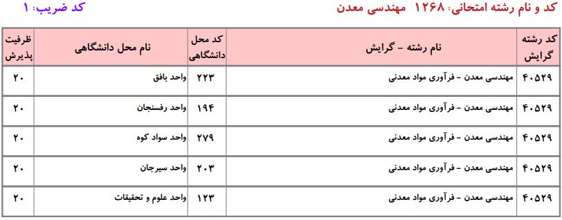 ظرفیت کارشناسی ارشد مهندسی معدن دانشگاه آزاد