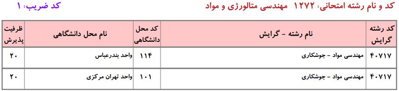 ظرفیت کارشناسی ارشد مهندسی متالوژی و مواد دانشگاه آزاد