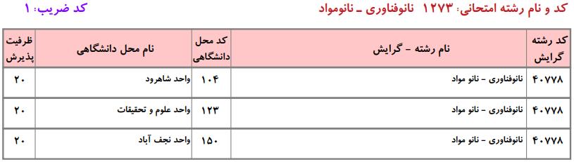 ظرفیت کارشناسی ارشد نانوفناوری ـ نانومواد دانشگاه آزاد