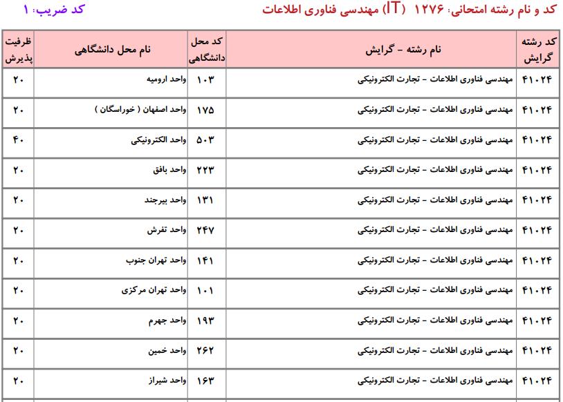 ظرفیت کارشناسی ارشد مهندسی فناوری اطلاعات دانشگاه آزاد