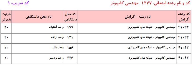 ظرفیت کارشناسی ارشد مهندسی کامپیوتر دانشگاه آزاد