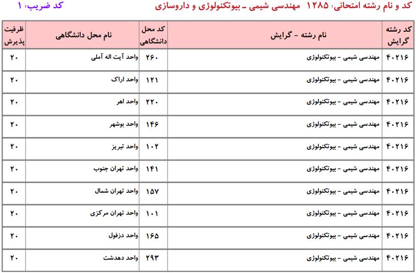 ظرفیت کارشناسی ارشد مهندسی شیمی - بیوتکنولوژی و داروسازی دانشگاه آزاد