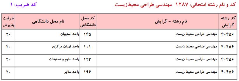 ظرفیت کارشناسی ارشد مهندسی طراحی محیط زیست دانشگاه آزاد