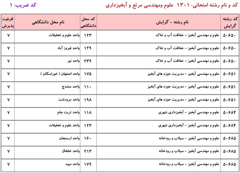 ظرفیت کارشناسی ارشد علوم و مهندسی مرتع و آبخیزداری دانشگاه آزاد
